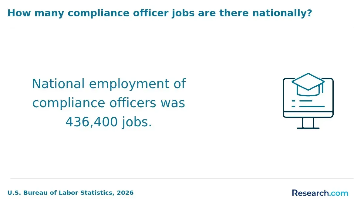 How many compliance officer jobs are there nationally?