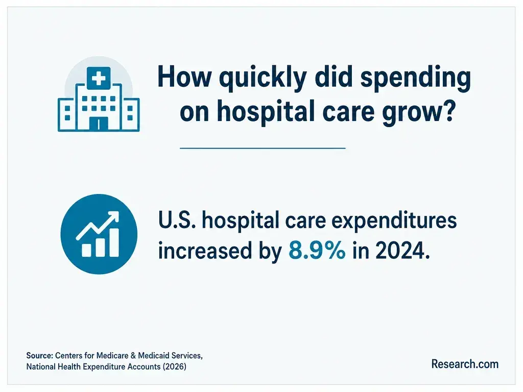 The increase in U.S. hospital care expenditures in 2024.