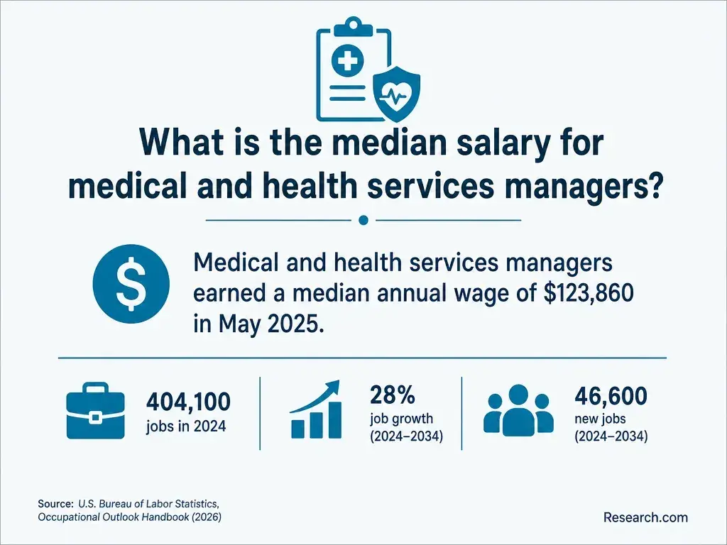 What is the median salary for medical and health services managers?