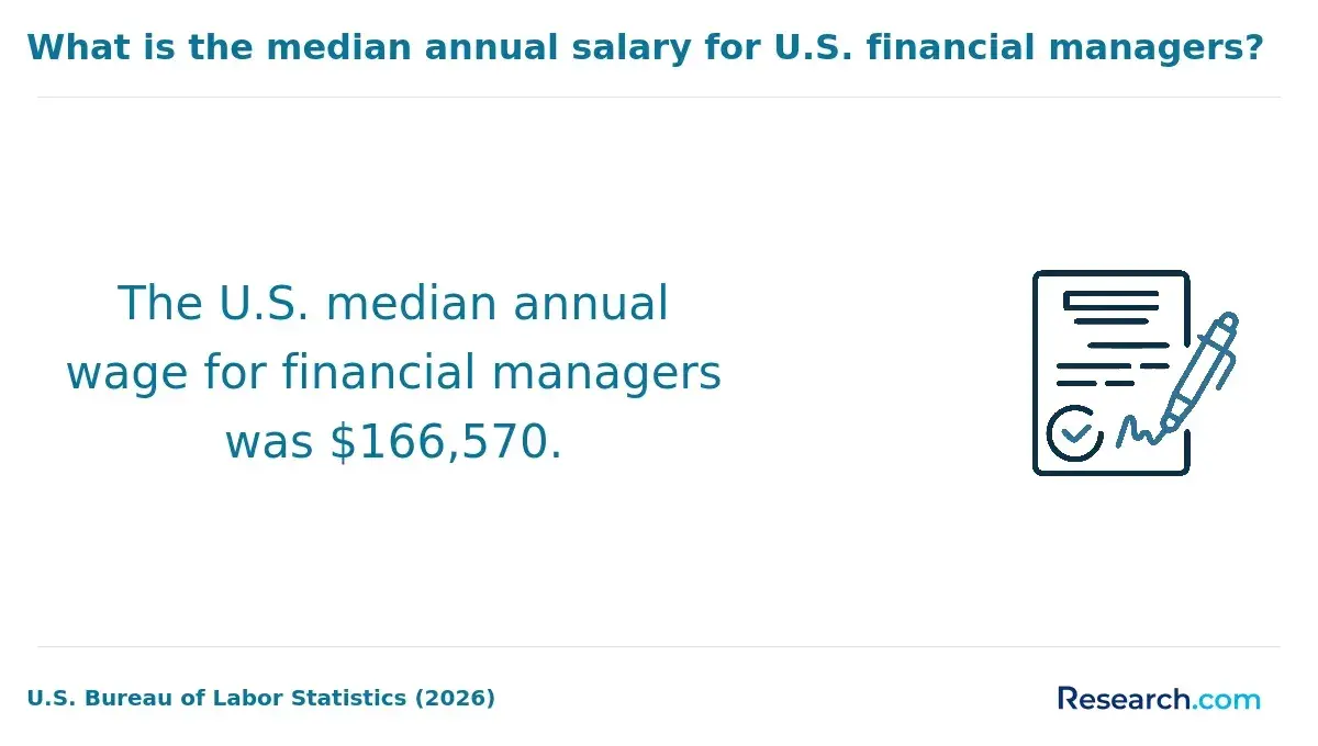 The median annual salary for financial managers.