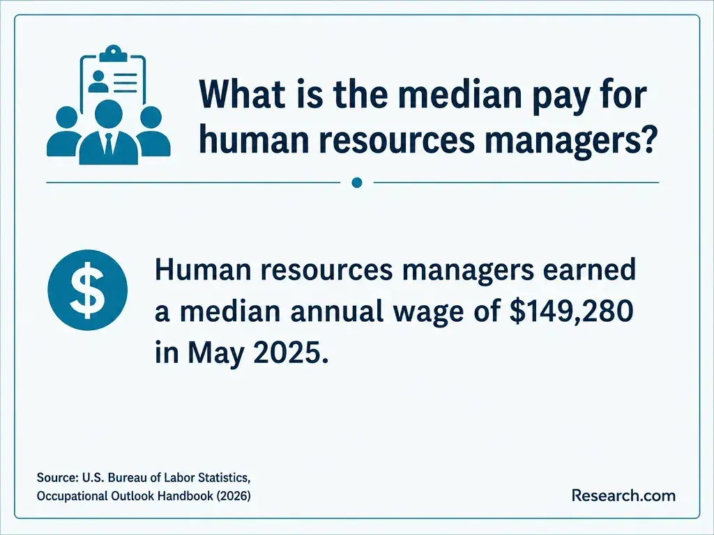 The median pay for human resources managers.