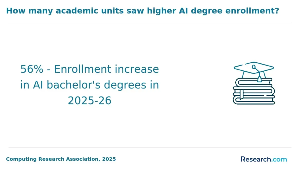 How many academic units saw higher AI degree enrollment?