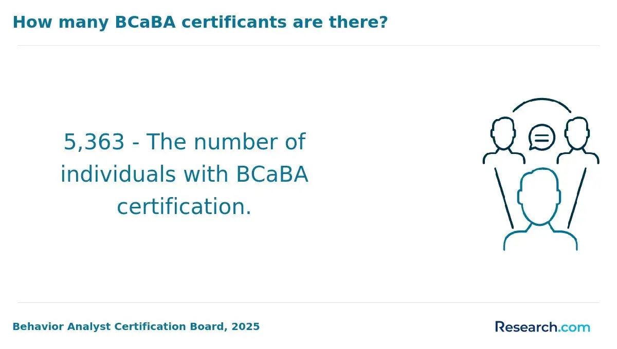 The number of individuals with BCaBA certification.