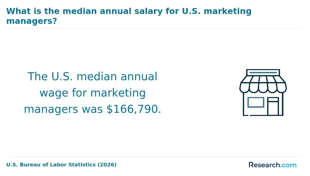 The median annual salary for marketing managers.