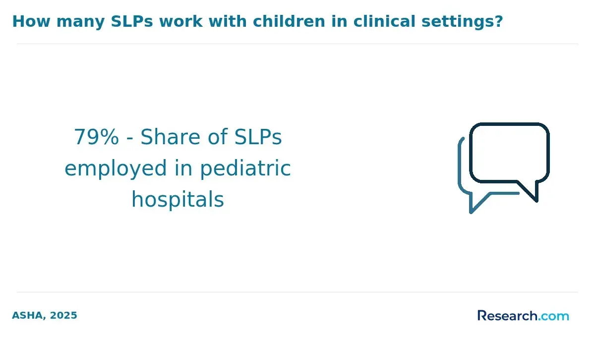 How many SLPs work with children in clinical settings?