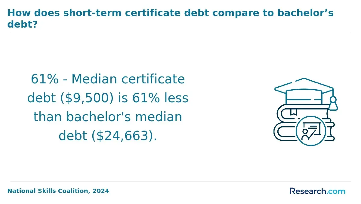 How does short-term certificate debt compare to bachelor's debt?
