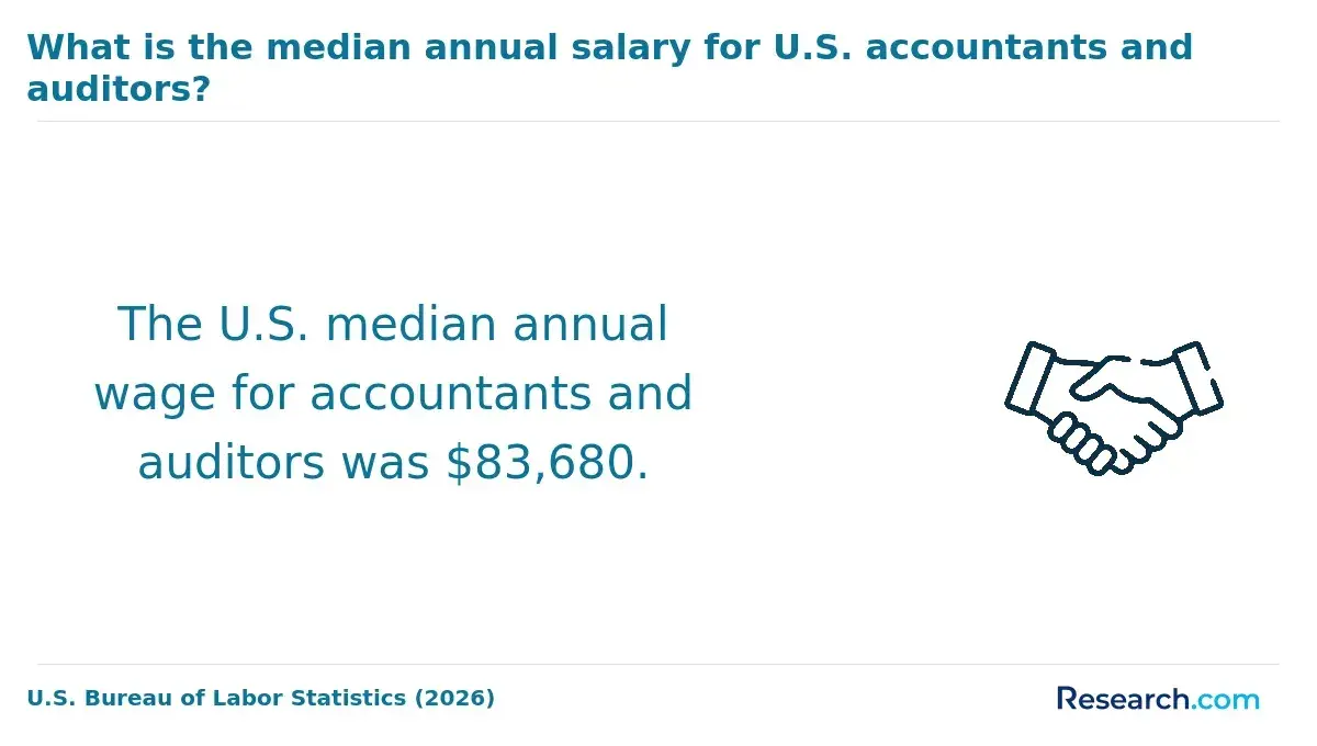 What is the median annual salary for U.S. accountants and auditors?