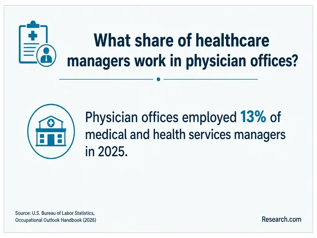 The hsrae of healthcare managers who work in physician offices.