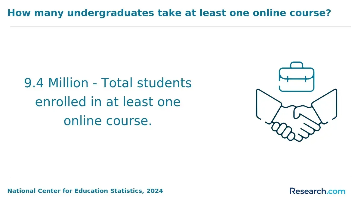 Total students enrolled in at least one online course.