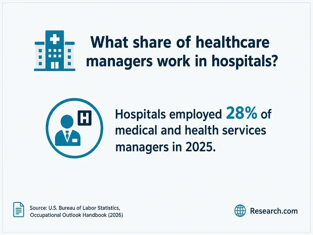 The share of healthcare managers who work in hospitals.
