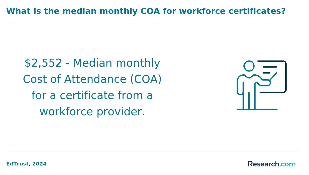 The median monthly COA for workforce certificates.