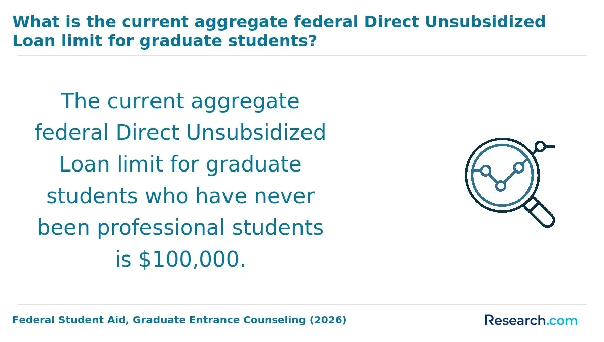 The current aggregate federal Direct Unsubsidized Loan limit for graduate students.