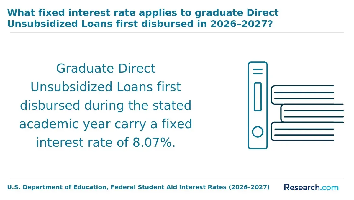 What fixed interest rate applies to graduate Direct Unsubsidized Loans first disbursed in 2026-2027?