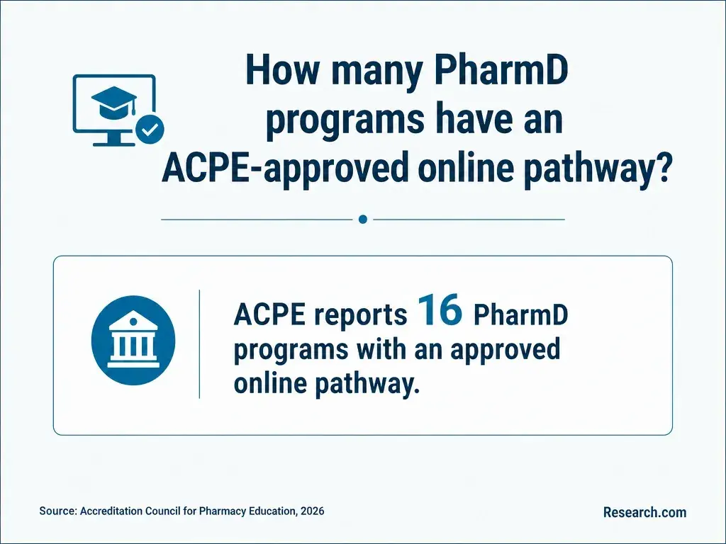 How many PharmD programs have an ACPE-approved online pathway?