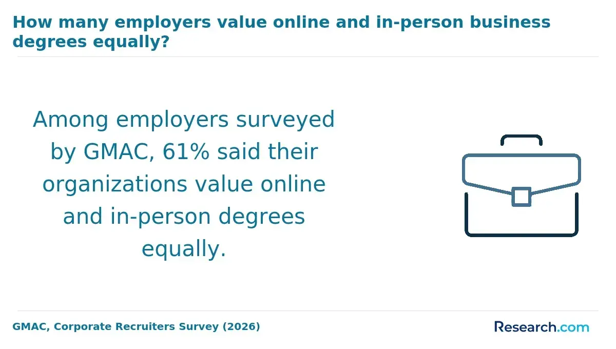 How many employers value online and in-person business degrees equally?