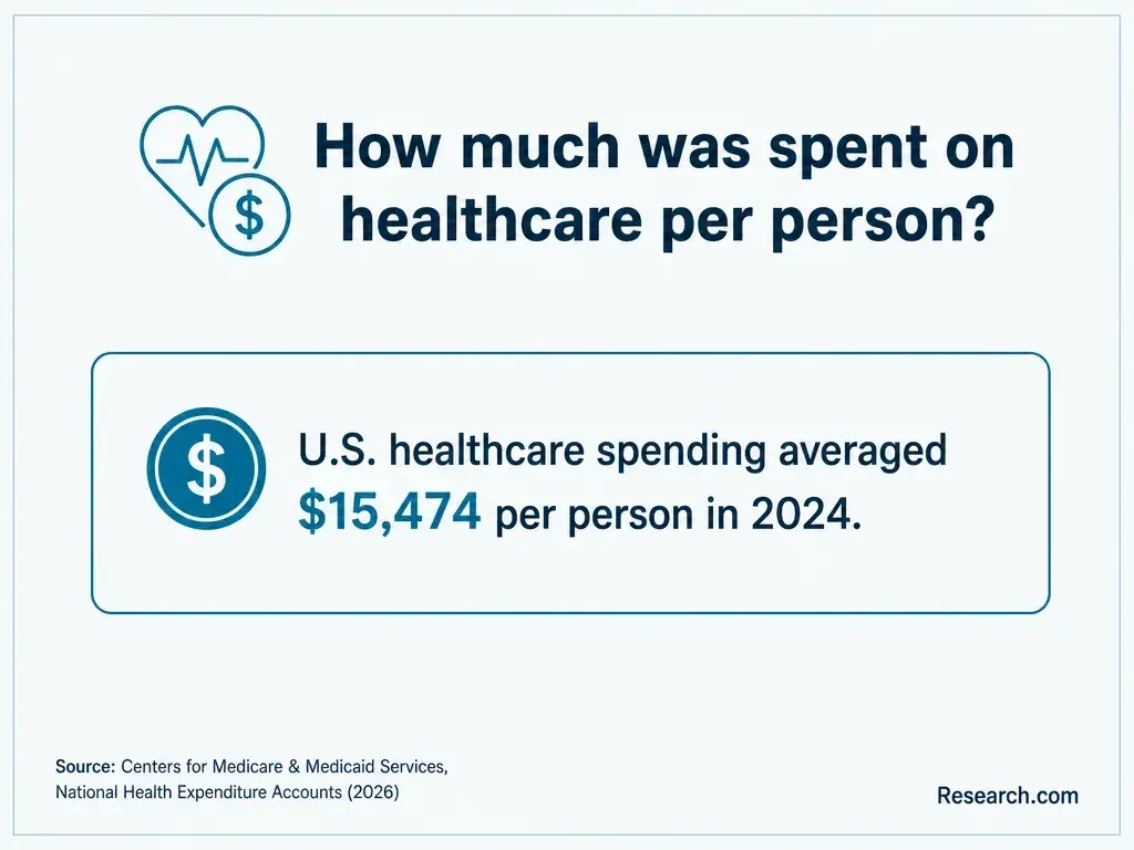 How much was spent on healthcare per person?