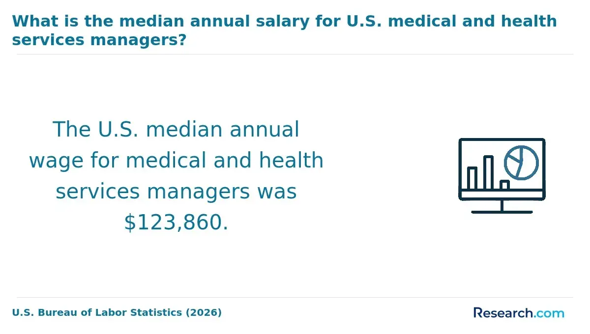 The median annual salary for medical and health service managers.