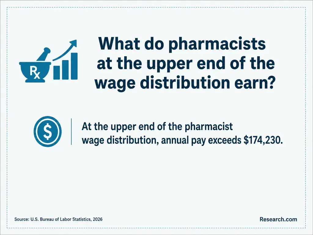 What do pharmacists at the upper end of the wage distribution earn?