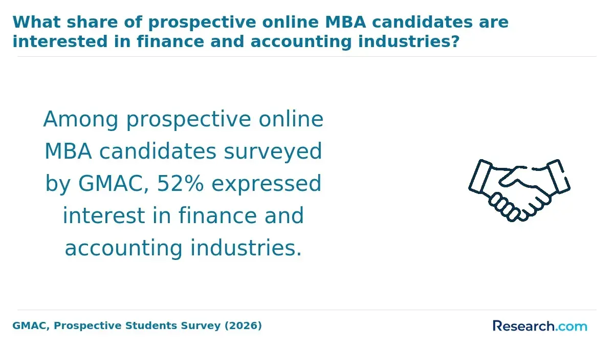 What share of prospective online MBA candidates are interested in finance and accounting industries?
