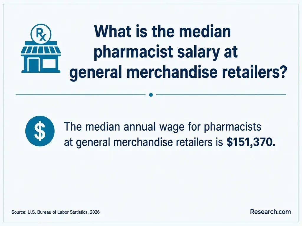 What is the median pharmacist salary at general merchandise retailers?