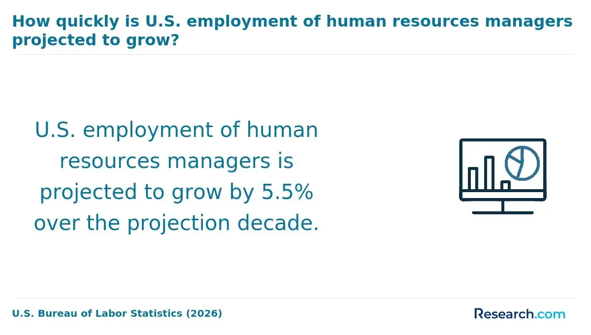 The projected employment growth for human resource managers.