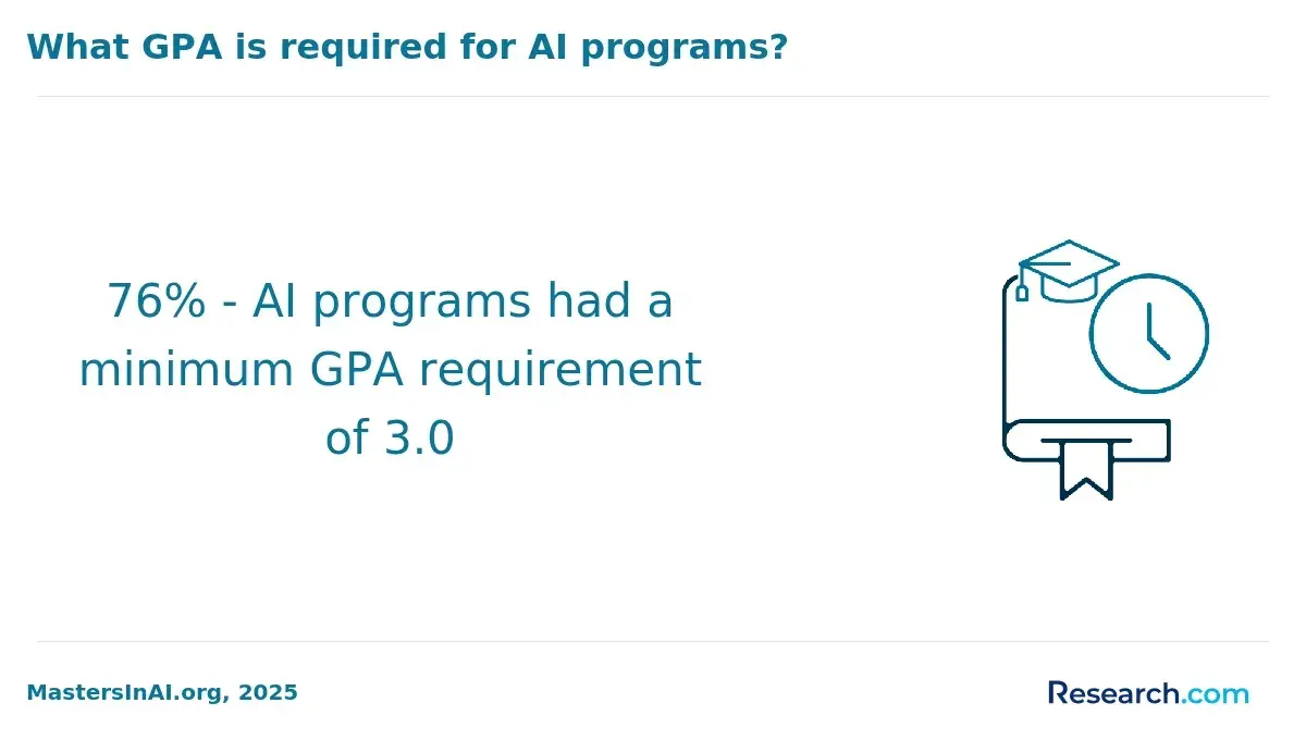 The share of AI programs with a 3.0 minimum GPA requirement.