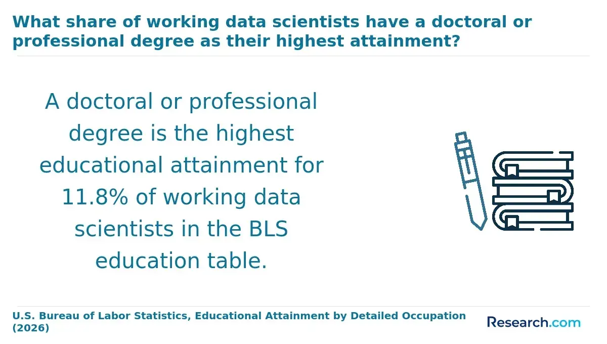 The share of data scientists whose highest educational attainment is a doctoral or professional degree.