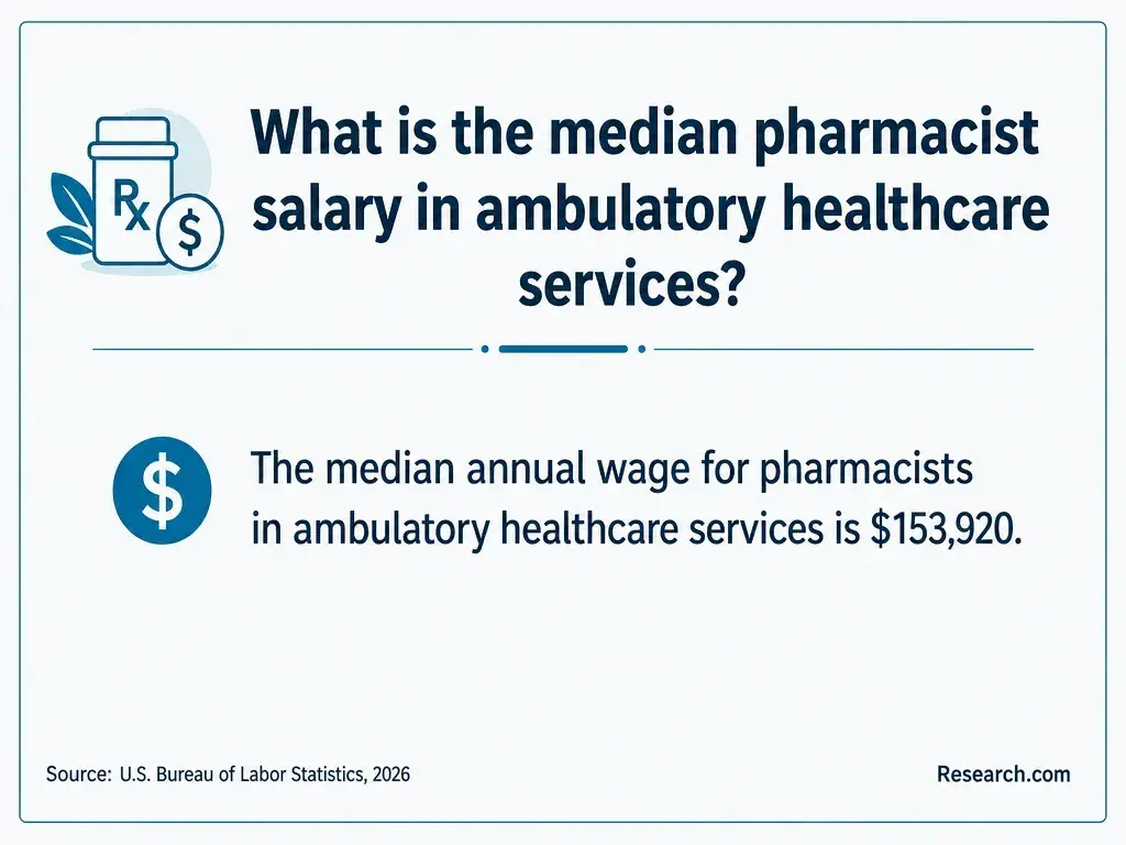 What is the median pharmacist salary in ambulatory healthcare services?