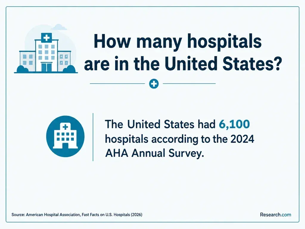 The total number of hospitals in the U.S. in 2024.