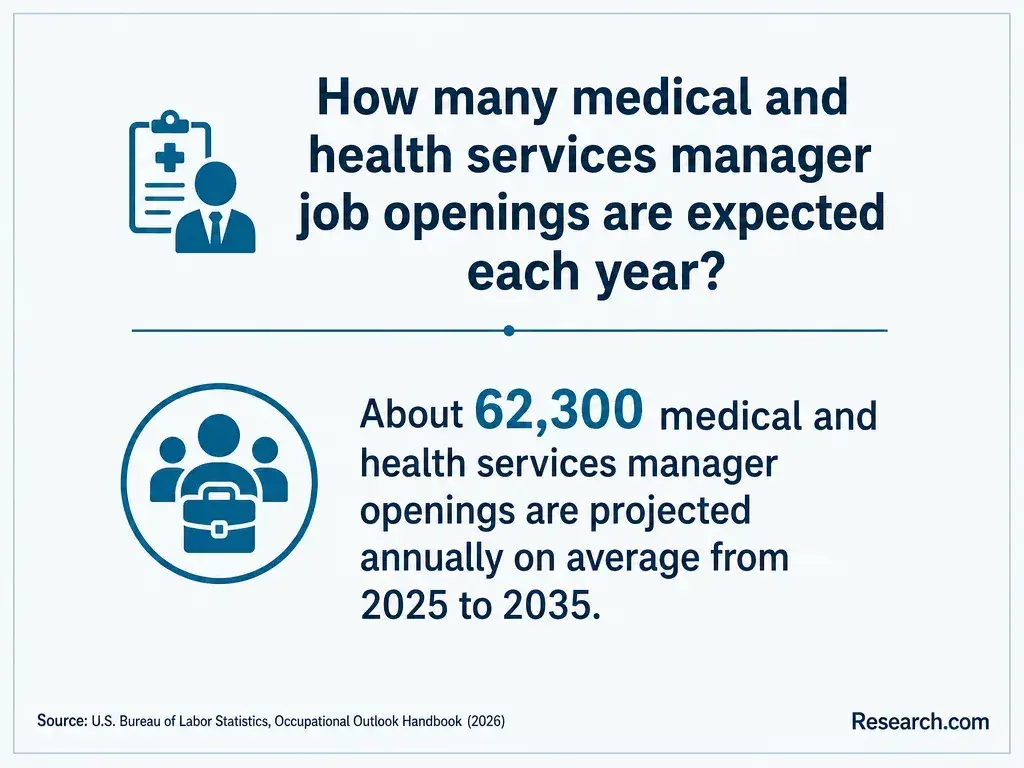 The estimated medical and health services manager job openings per year.