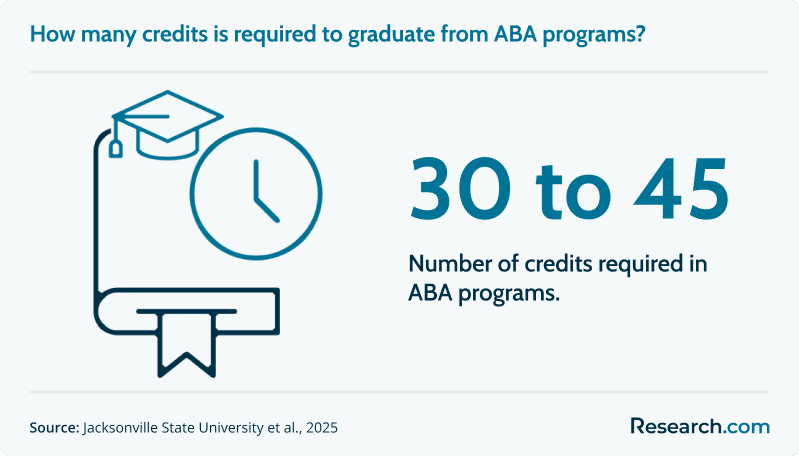 How many credits are required to graduate from ABA programs?