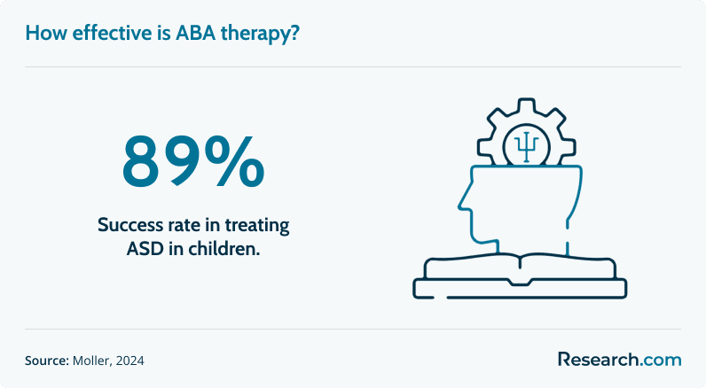 How effective is ABA therapy?