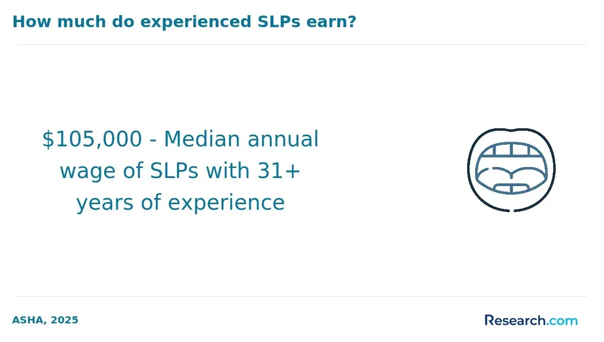 $105,000 - Median annual wage of SLPs with 31+ years of experience