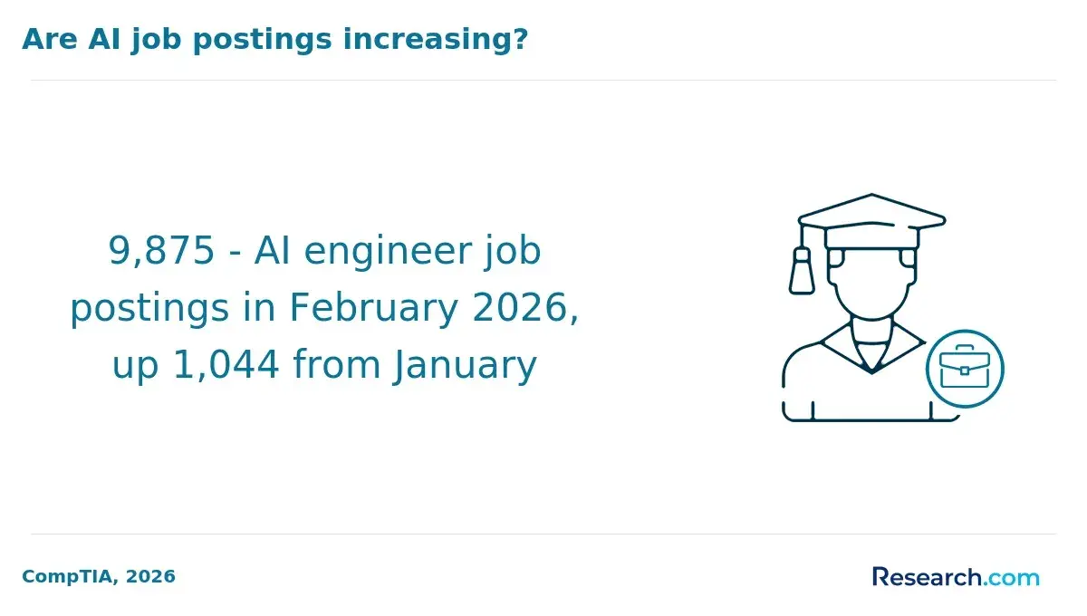 AI engineer job postings from January to February 2026.