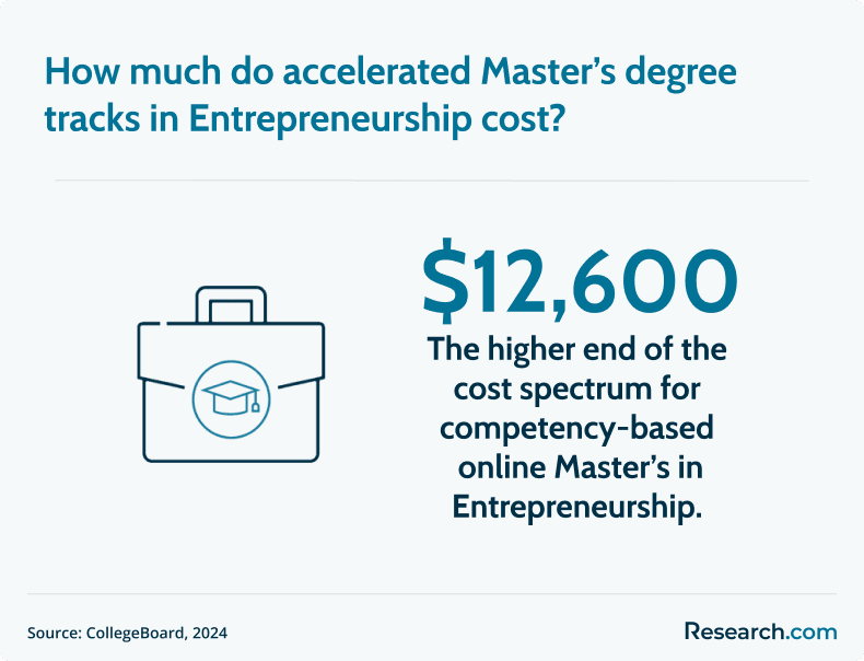 accelerated masters in entrepreneurship cost