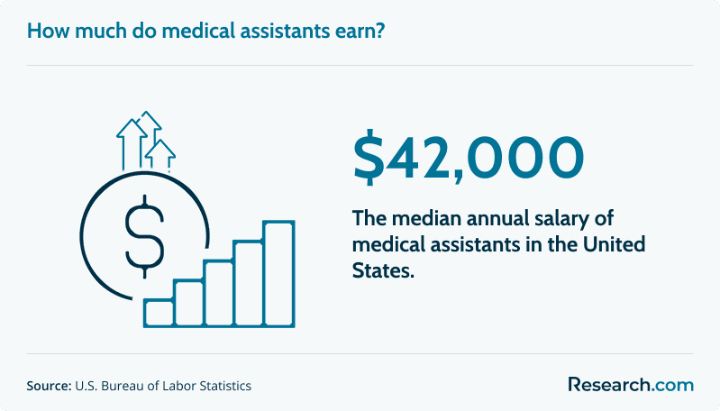 $42,000 - median annual salary of medical assistants in the United States