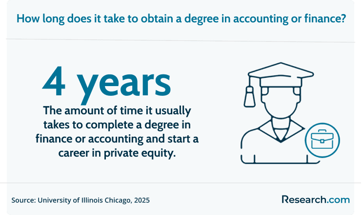 It usually takes 4 years to complete a bachelor's degree in accounting or finance.