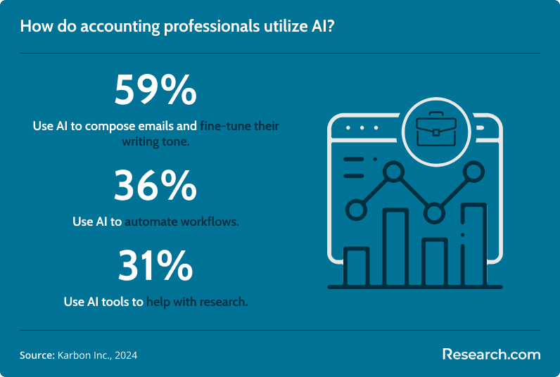 accounting professionals AI