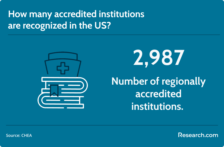 accredited institutions recognized in the US