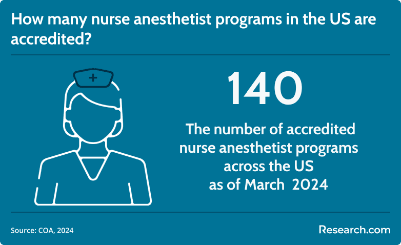 accredited nurse anesthetist programs