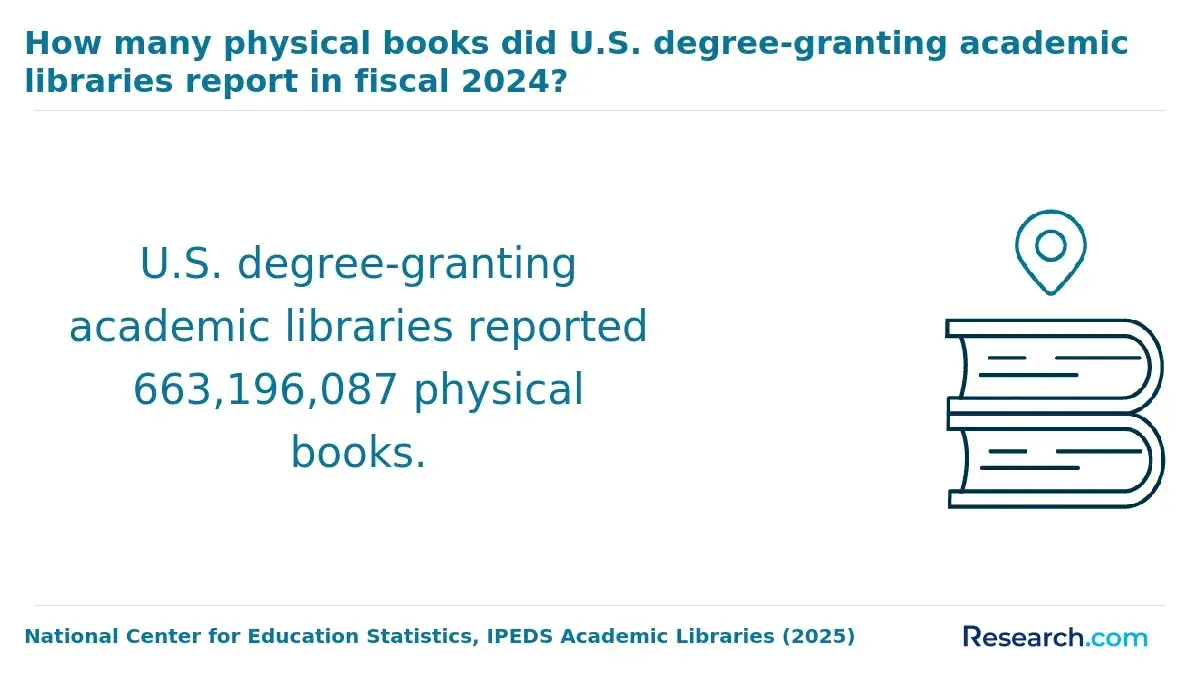 How many physical books did U.S. degree-granting academic libraries report in fiscal 2024?