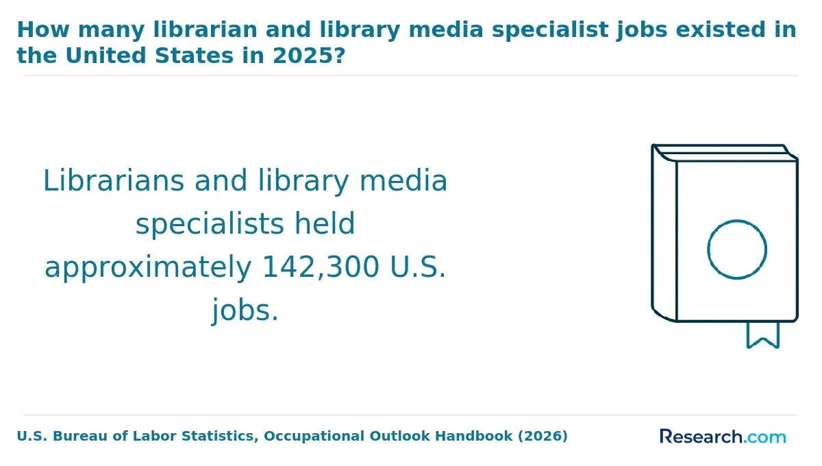 How many librarian and library media specialist jobs existed in the U.S. in 2025?