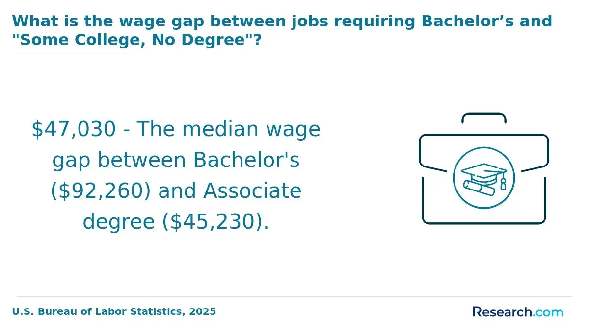 Wage gap between those with bachelor's degrees and those with some college, no degree