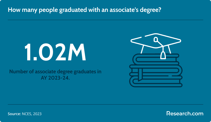 associate degree graduates 2024<br>