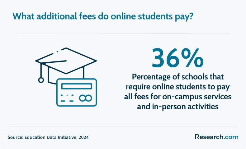 additional fees for online students