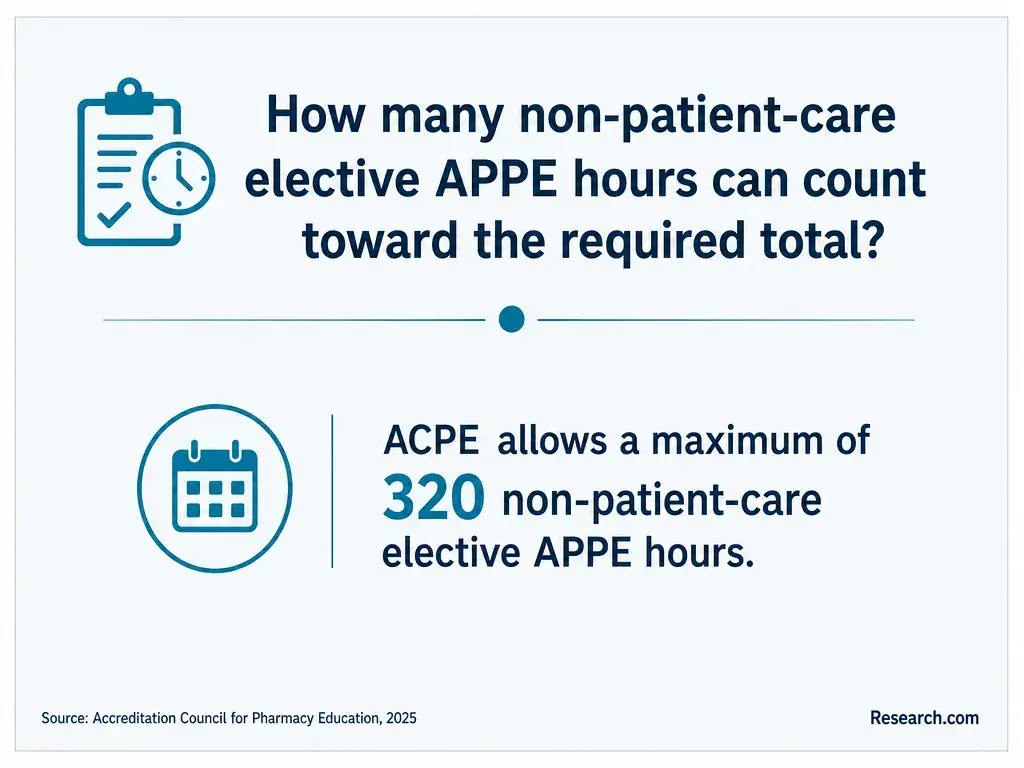 The maximum allowed non-patient-care elective APPE hours by the ACPE.