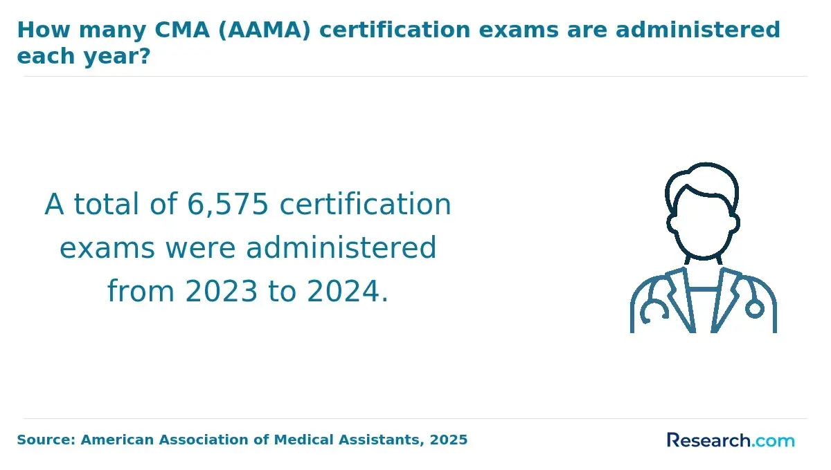 administered exams
