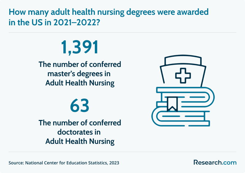 adult health nursing degrees