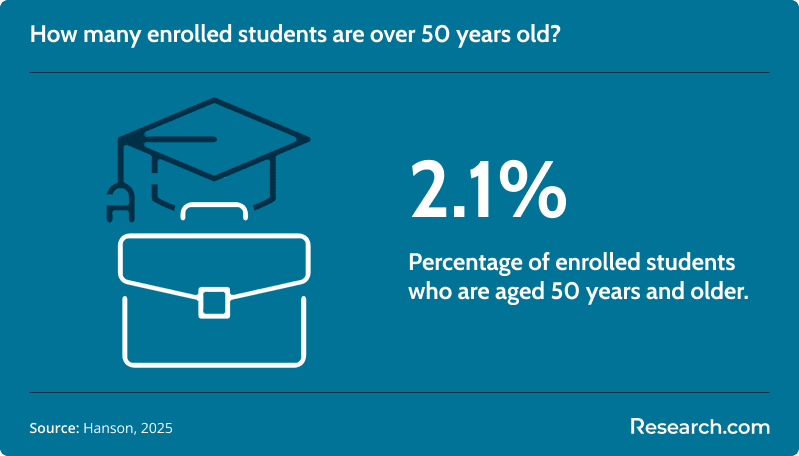50 years old students