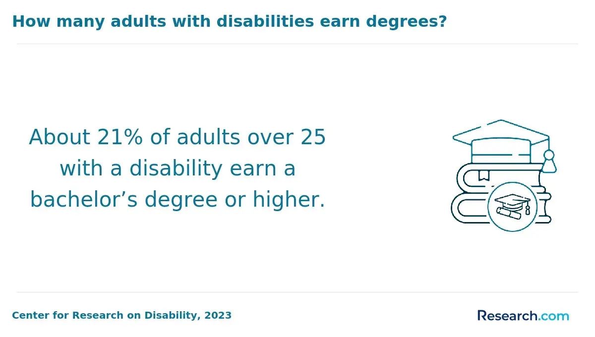 adults with disability bachelors degree